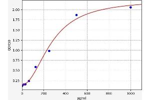 Typical standard curve (Troponin T Kit ELISA)