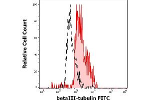 Separation of MCF-7 cells stained using anti-human betaIII-Tubulin (TU-20) FITC antibody (10 μL reagent per million cells in 100 μL of cell suspension, red-filled) from MCF-7 cells stained using mouse IgG1 isotype control (MOPC-21) FITC antibody (concentration in sample 15 μg/mL, same as betaIII-Tubulin FITC concentration, black-dashed) in flow cytometry analysis (intracellular staining) of MCF-7 cell suspension.