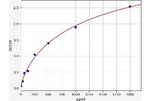 Typical standard curve (CLEC7A Kit ELISA)