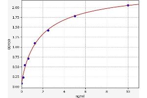 Typical standard curve (UCP2 Kit ELISA)