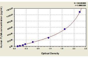 Typical standard curve (Filamin A Kit ELISA)