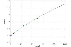 A typical standard curve (PDGFRA Kit ELISA)