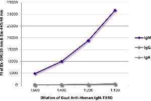 ELISA image for Goat anti-Human IgM (Heavy Chain) antibody (Texas Red (TR)) (ABIN376792)