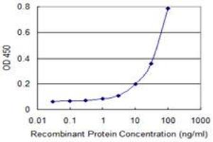 Detection limit for recombinant GST tagged PARVB is 1 ng/ml as a capture antibody.
