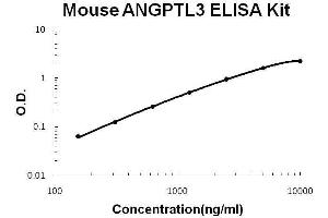 Mouse ANGPTL3 PicoKine ELISA Kit standard curve
