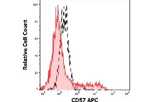 Separation of lymphocytes (red-filled) from monocytes (black-dashed) of human peripheral whole blood stained using anti-human CD57 (TB01) APC antibody (10 μL reagent / 100 μL of peripheral whole blood).