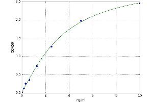 A typical standard curve (EPYC Kit ELISA)
