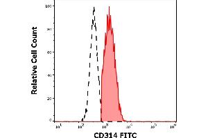 Separation of human CD314 positive CD56 positive NK cells (red-filled) from CD314 negative CD56 negative lymphocytes (black-dashed) in flow cytometry analysis (surface staining) of human peripheral whole blood stained using anti-human CD314 (1D11) FITC antibody (4 μL reagent / 100 μL of peripheral whole blood).