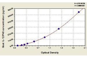 Typical standard curve (IL12B Kit ELISA)