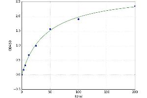 A typical standard curve (AKT1 Kit ELISA)