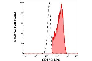 Separation of human CD160 positive CD56 positive NK cells (red-filled) from neutrophil granulocytes (black-dashed) in flow cytometry analysis (surface staining) of human peripheral whole blood stained using anti-human CD160 (BY55) APC antibody (10 μL reagent / 100 μL of peripheral whole blood). (CD160 anticorps  (APC))