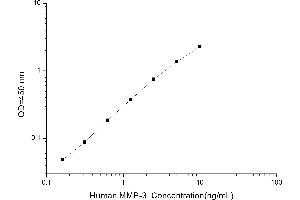 Typical standard curve (MMP3 Kit ELISA)
