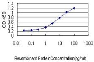 Detection limit for recombinant GST tagged TREM1 is approximately 0.