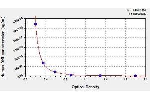 Typical standard curve (Dihydrotestosterone Kit ELISA)