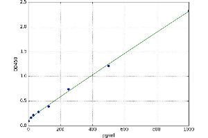 A typical standard curve (Adrenomedullin Kit ELISA)