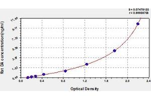 Typical Standard Curve (Dopamine Kit ELISA)
