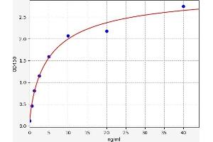 Typical standard curve (Complement C4d Kit ELISA)