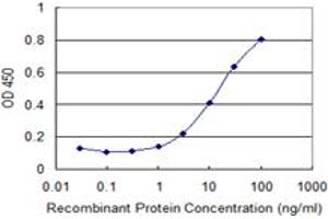 Detection limit for recombinant GST tagged COL25A1 is 0.