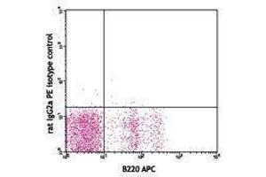 Flow Cytometry (FACS) image for anti-Integrin alpha 4 (ITGA4) antibody (PE) (ABIN2663819)