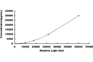 Typical standard curve (Growth Hormone 1 Kit CLIA)