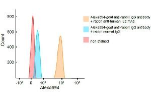 Flow cytometry was performed with Jurkat cells. (IL-2 anticorps)