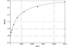 A typical standard curve (NDST2 Kit ELISA)