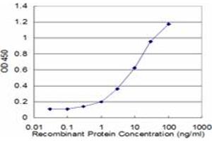 Detection limit for recombinant GST tagged PTCH is approximately 0.