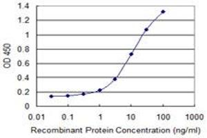 Detection limit for recombinant GST tagged PUF60 is 0.
