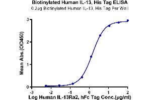 Interleukin 13 (IL13) (AA 21-132) protein (His-Avi Tag,Biotin)
