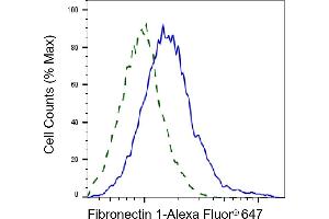 Validation of Fibronectin 1 knockdown using flow cytometry. (Recombinant Fibronectin 1 anticorps)
