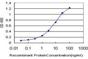 ELISA image for anti-CAMP Responsive Element Binding Protein 5 (CREB5) (AA 1-100) antibody (ABIN599087) (CREB5 anticorps  (AA 1-100))