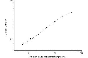 Typical standard curve