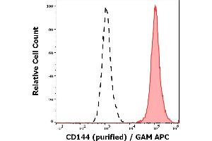 Separation of HUVEC cells stained using anti-CD144 (55-7H1) purified antibody (concentration in sample 5 μg/mL, GAM APC, red-filled) from HUVEC cells unstained by primary antibody (GAM APC, black-dashed) in flow cytometry analysis (surface staining). (Cadherin 5 anticorps)