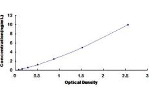 Typical standard curve (AP2M1 Kit ELISA)
