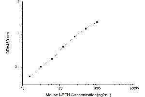 Typical standard curve (Intact Parathormone Kit ELISA)