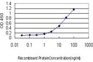 Detection limit for recombinant GST tagged RABGAP1 is approximately 1ng/ml as a capture antibody.