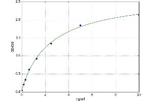 A typical standard curve (HADH Kit ELISA)