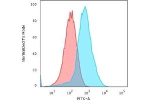 Flow Cytometric Analysis of PFA-fixed HePG2 cells using GRP94 Recombinant Rabbit Monoclonal Antibody (HSP90B1/3168R) followed by Goat anti-Rat- IgG-CF488 (Blue); Isotype Control (Red).