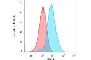 Flow Cytometric Analysis of PFA-fixed HePG2 cells using GRP94 Recombinant Rabbit Monoclonal Antibody (HSP90B1/3168R) followed by Goat anti-Rat- IgG-CF488 (Blue); Isotype Control (Red). (Recombinant GRP94 anticorps)