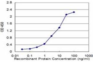 Detection limit for recombinant GST tagged ZNF265 is approximately 0.