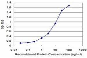 Detection limit for recombinant GST tagged AP3B1 is approximately 0.