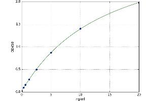 A typical standard curve (CDA Kit ELISA)