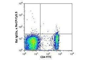 Flow Cytometry (FACS) image for anti-Neuropilin 1 (NRP1) antibody (PerCP-Cy5.5) (ABIN2660079)