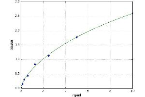 A typical standard curve (TLR9 Kit ELISA)