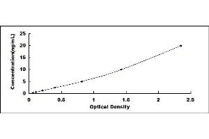 Typical standard curve (GRK5 Kit ELISA)