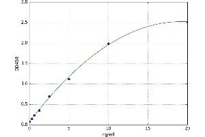 A typical standard curve (BAI3 Kit ELISA)