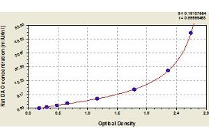 Typical Standard Curve (D Amino Acid Oxidase Kit ELISA)