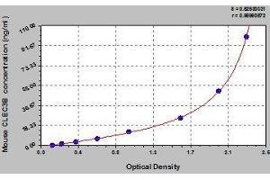Typical standard curve (CLEC3B Kit ELISA)