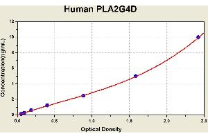 Diagramm of the ELISA kit to detect Human PLA2G4Dwith the optical density on the x-axis and the concentration on the y-axis. (PLA2G4D Kit ELISA)
