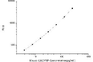 Typical standard curve (CACYBP Kit CLIA)